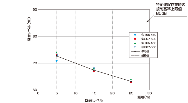 施工時(shí)の騒音?振動(dòng)検証事例:騒音レベル測(cè)定結(jié)果