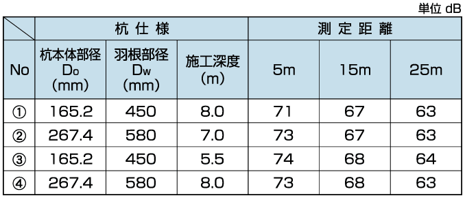 施工時(shí)の騒音?振動(dòng)検証事例:騒音レベル測(cè)定結(jié)果