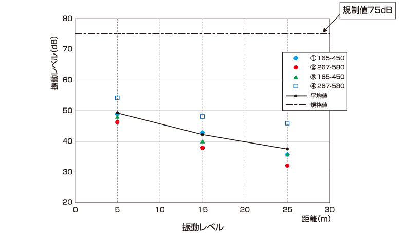 施工時(shí)の騒音?振動(dòng)検証事例:振動(dòng)レベル測(cè)定結(jié)果