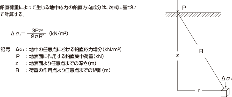 建設(shè)前有効地中応力σ1zの計(jì)算例