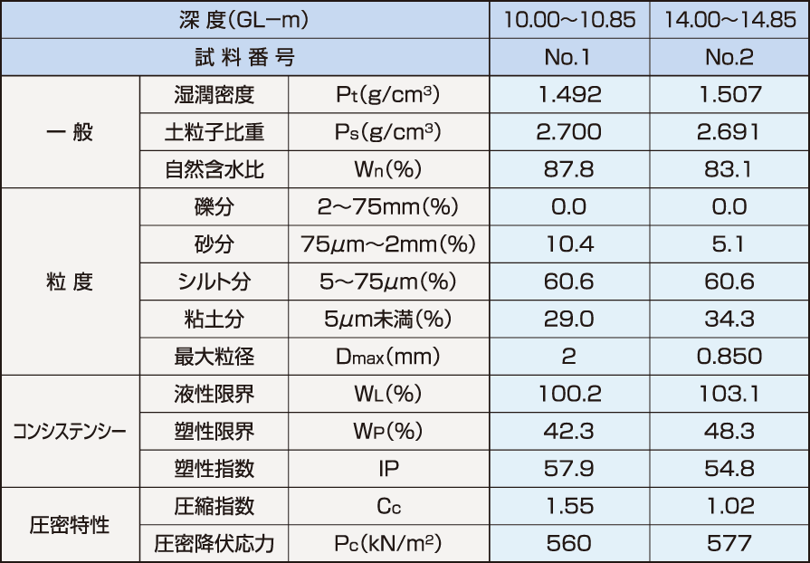 圧密沈下:土質(zhì)試験結(jié)果