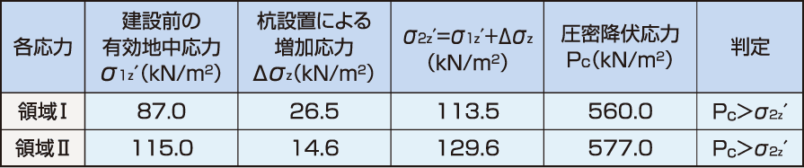 圧密沈下の検討結(jié)果