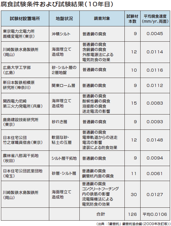 腐食試験條件および試験結果