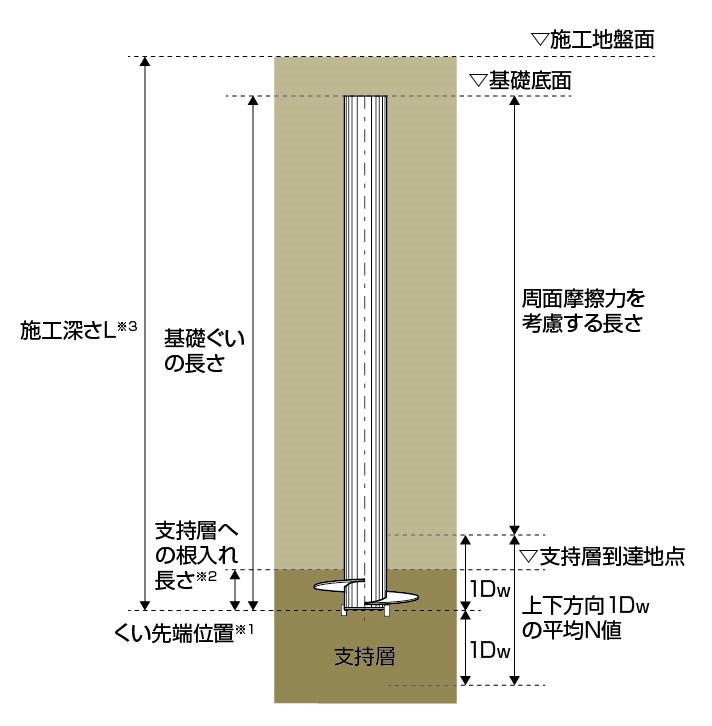 地盤の許容支持力及び適用範(fàn)囲