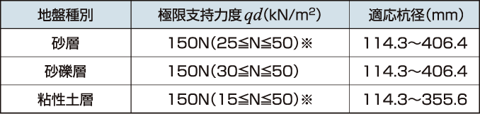 杭先端部で支持する極限支持力度qdと適用杭徑