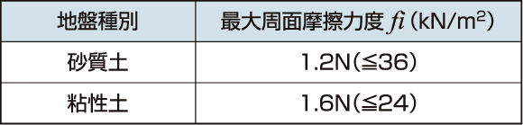 杭周面に働く最大周面摩擦力度fi