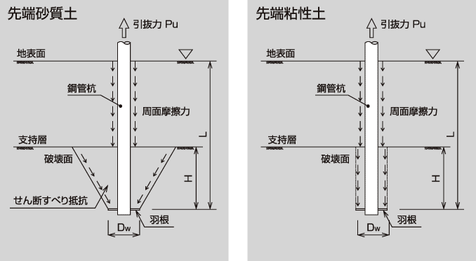 引抜き抵抗メカニズム概念図と記號の説明