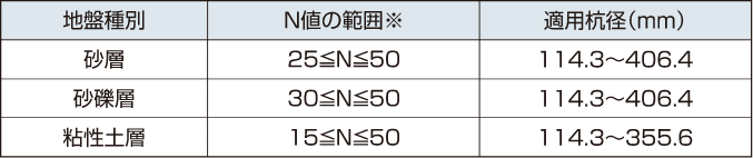 引抜き方向の地盤別採用可能N値と適用杭徑