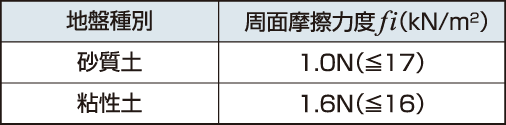 杭周面に働く最大周面摩擦力度fi