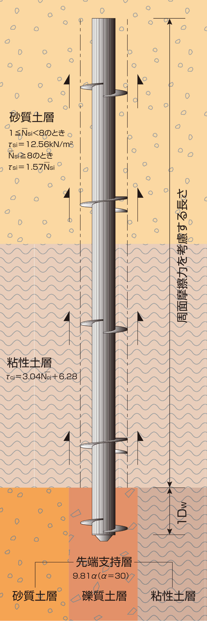 先端支持力係數(shù)、周面摩擦応力度