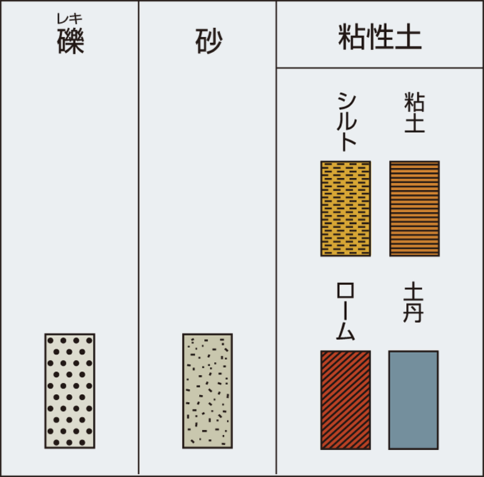 対応する土質