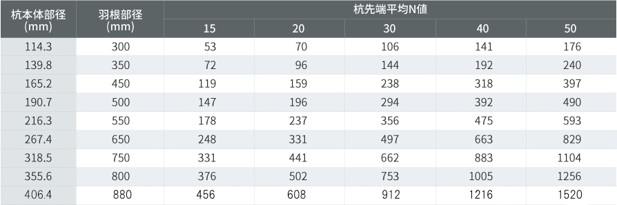 代表的杭種類における支持力(kN)