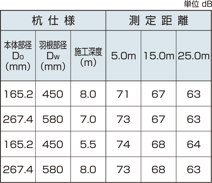 騒音レベル測定結果(検証事例)