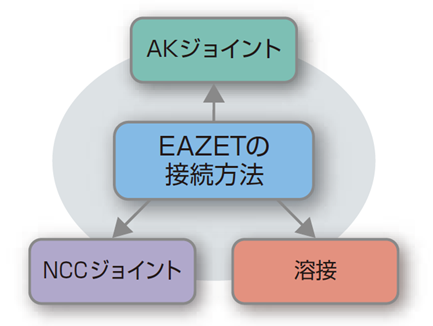 EAZETの接続方法