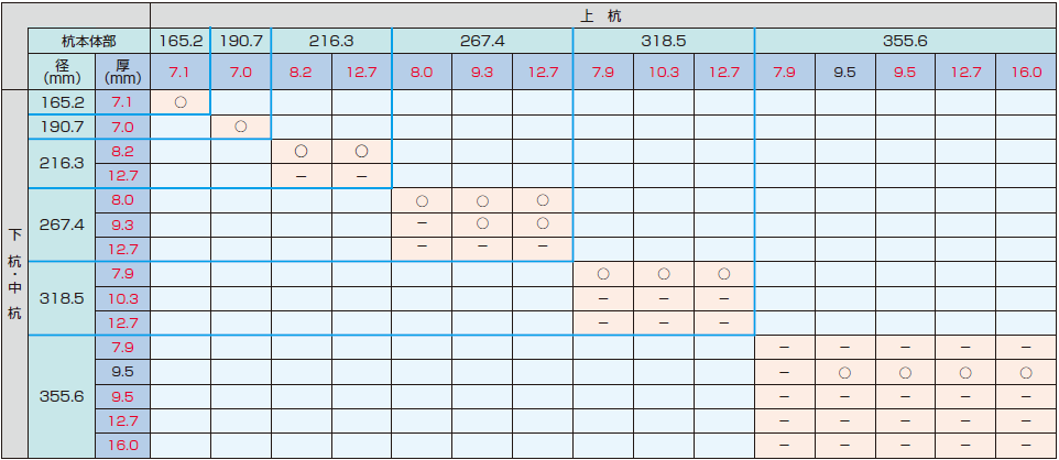 NCCジョイントと杭の組合わせ一覧