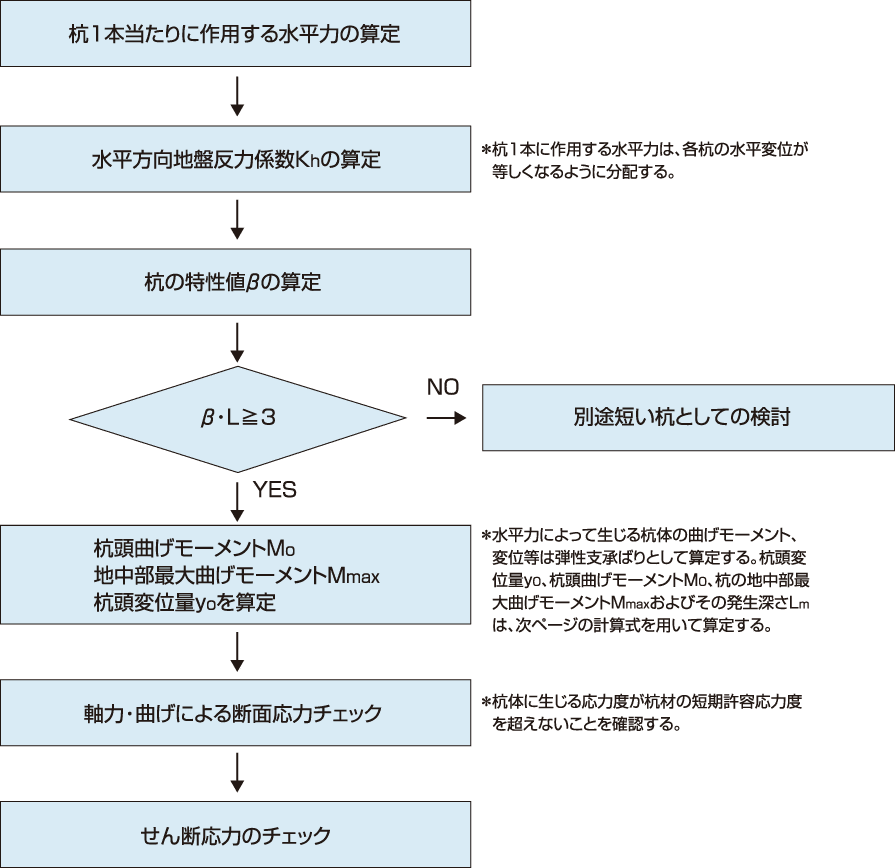 地盤反力係數,Kh,杭の特性値,βL,杭頭曲げモーメント,M0,地中部最大曲げモーメント,Mmax,杭頭変位量,y0,せん斷力