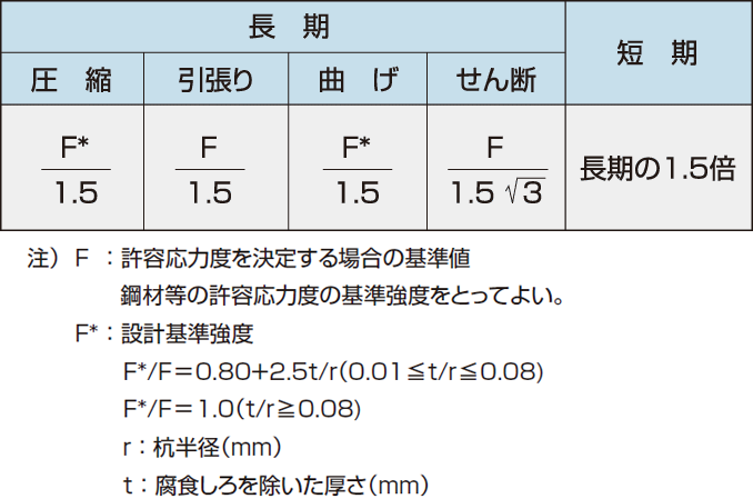 鋼材の許容応力度