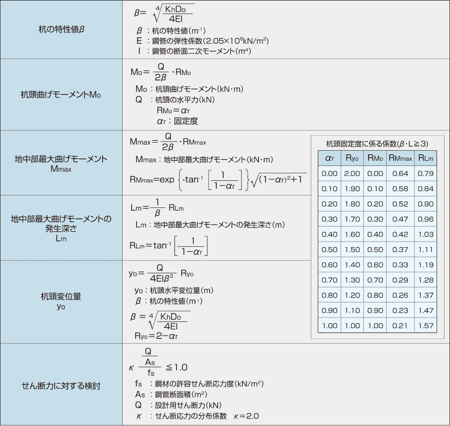 杭の特性値,βL,杭頭曲げモーメント,M0,地中部最大曲げモーメント,Mmax,杭頭変位量,y0,杭頭固定度