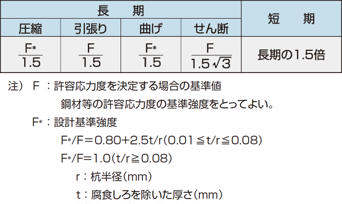 鋼材の許容応力度(N/?)