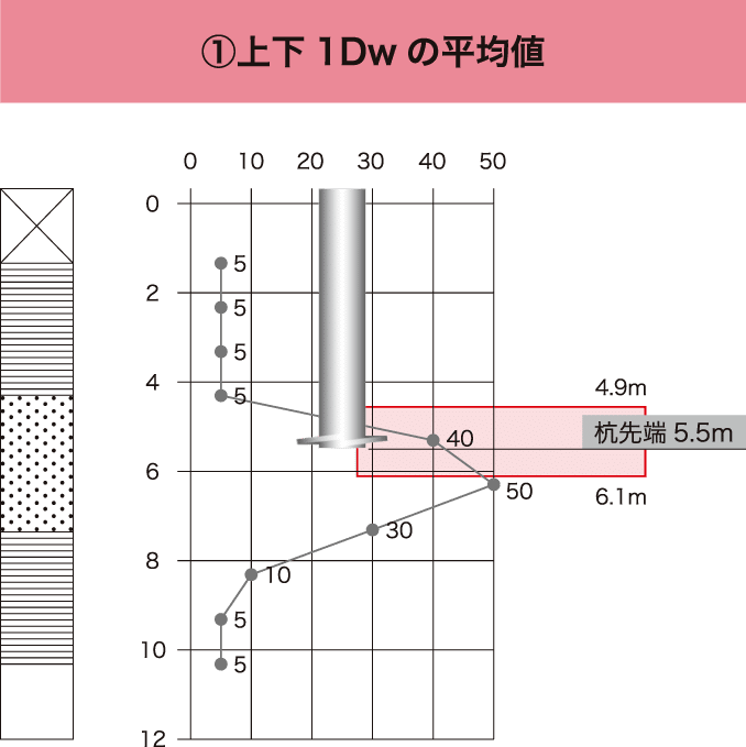 くい先端N値の算定例:上下1Dwの平均値