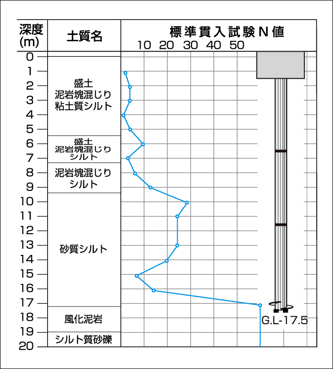 EAZET、杭長?杭支持層:支持層深度19m以下程度