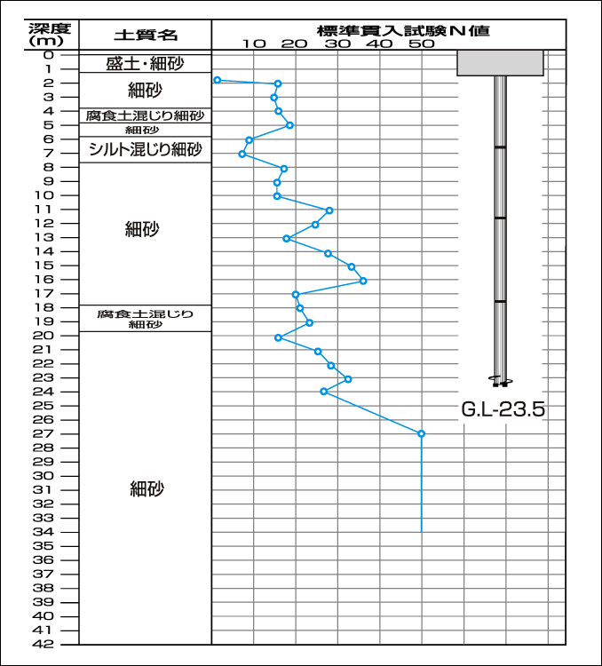 EAZET、杭長?杭支持層:支持層深度25m以下程度