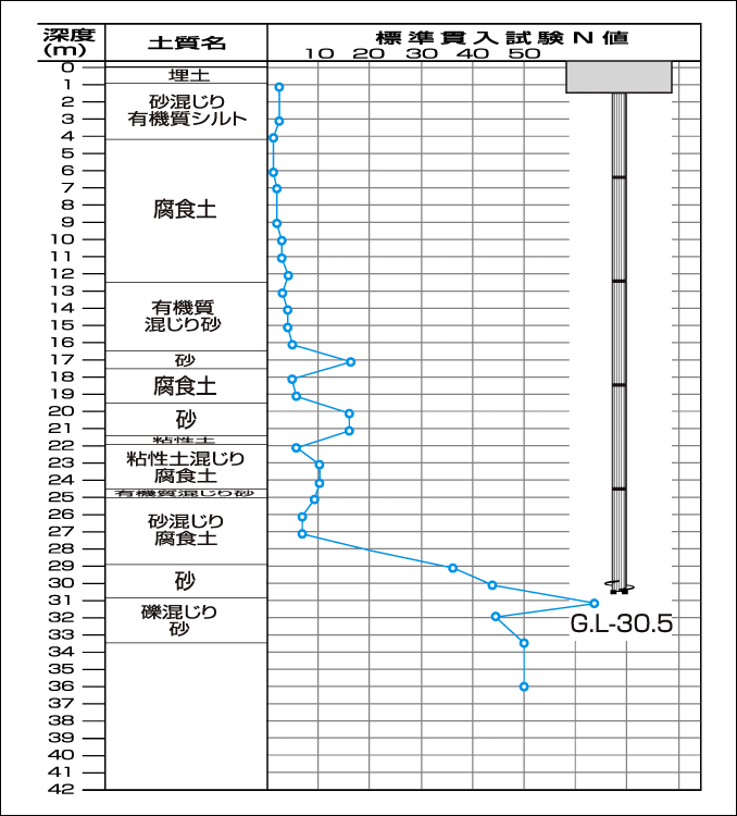 EAZET、杭長?杭支持層:支持層深度31m以下程度