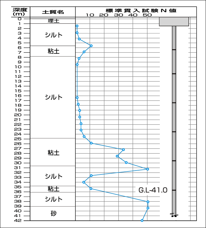 EAZET、杭長?杭支持層:支持層深度40m以上