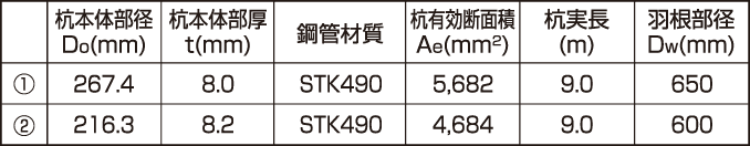 標準的検討例:杭仕様