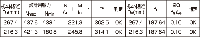 標準的検討例:せん斷に対する検討表