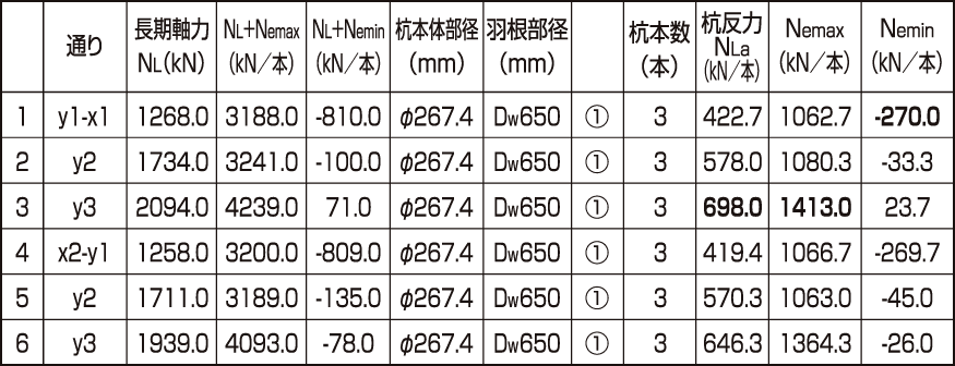 割付,長期軸力,杭反力