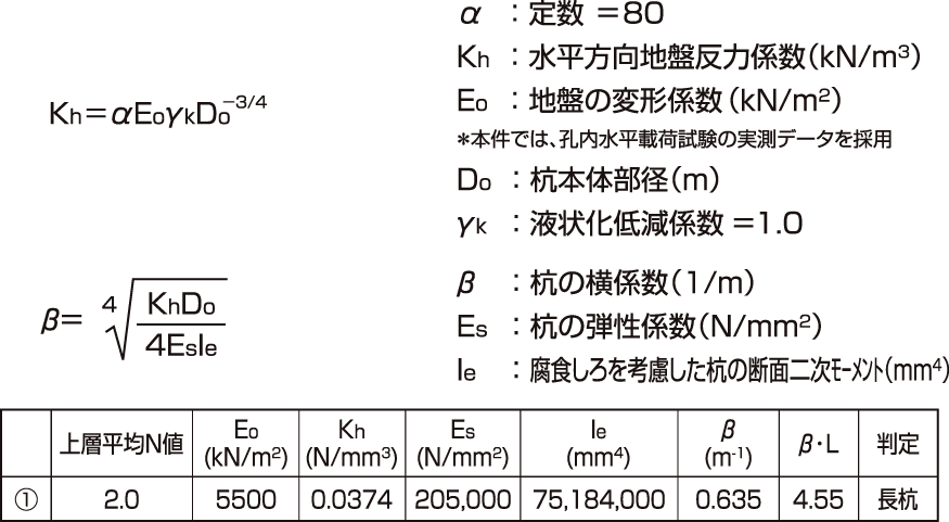 短期引抜き力例:水平力に対する検討(短期時)、水平方向地盤反力係數と杭の橫係數
