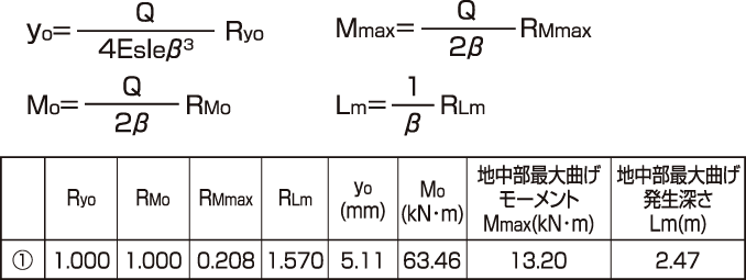 短期引抜き力例:水平力に対する検討(短期時)、杭頭変位?曲げモーメント