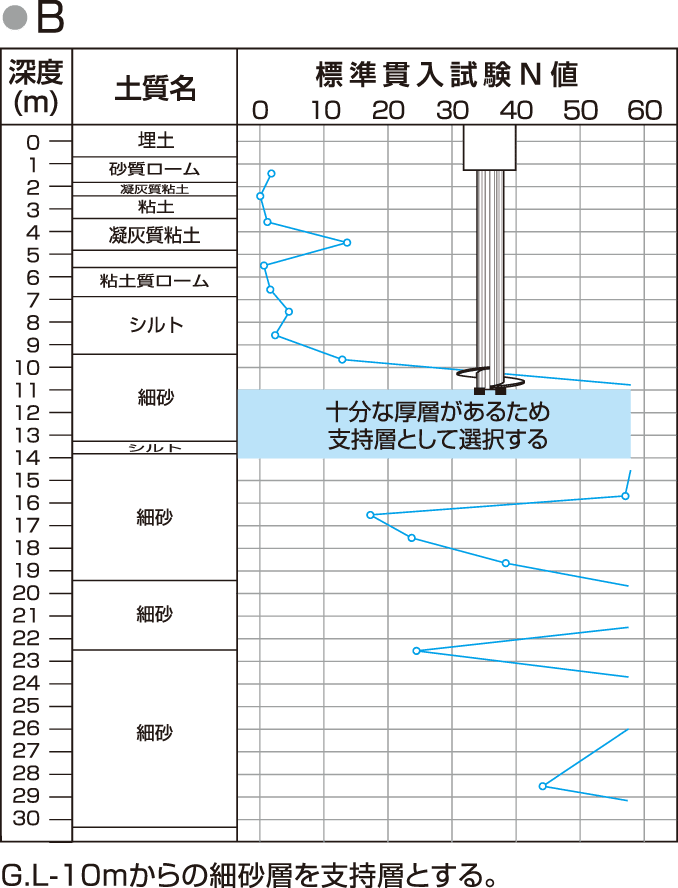 EAZET、中間支持層:B