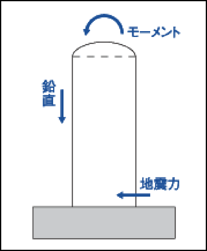 転倒モーメント