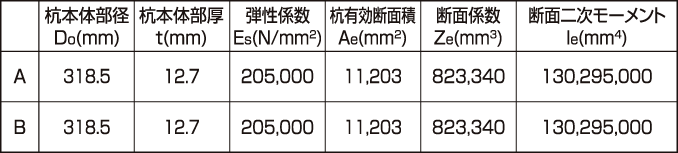 宅地造成等規(guī)制法を前提とした設計例:設計條件