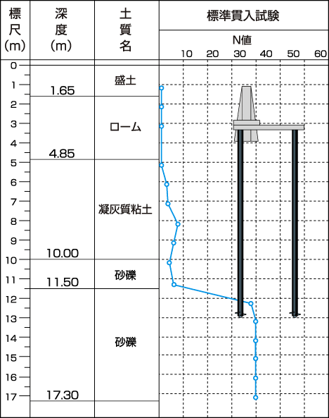 宅地造成等規(guī)制法を前提とした設計例:土質(zhì)柱狀図と基礎