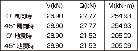 攜帯電話鉄塔短期設計例:荷重條件