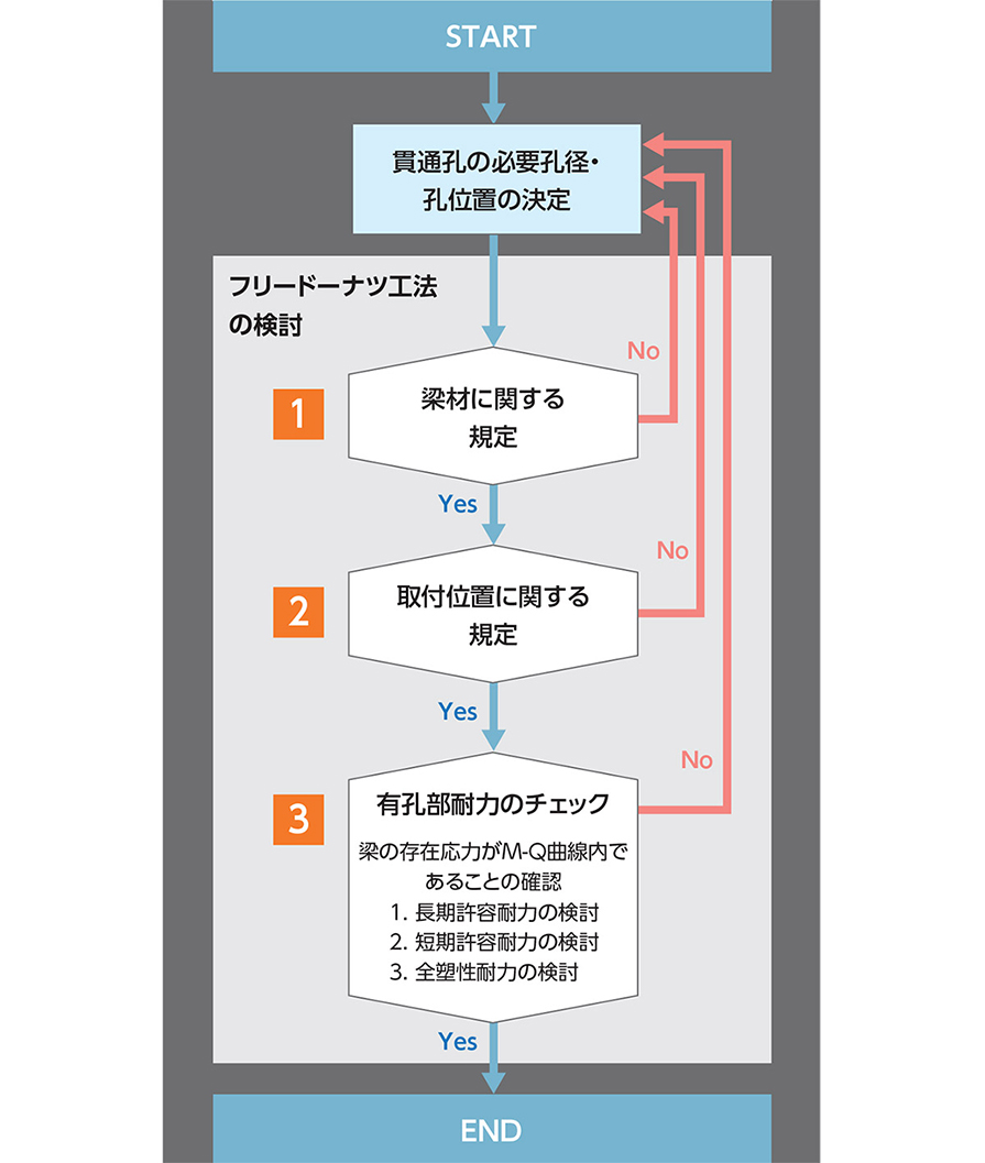 START 貫通孔の必要孔徑?孔位置の決定 梁材に関する規定 取付位置に関する規定 有孔部耐力のチェック 梁の存在応力がM-Q曲線內であることの確認 1.長期許容耐力の検討 2.短期許容耐力の検討 3.全塑性耐力の検討 END