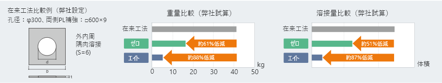重量?溶接量の低減