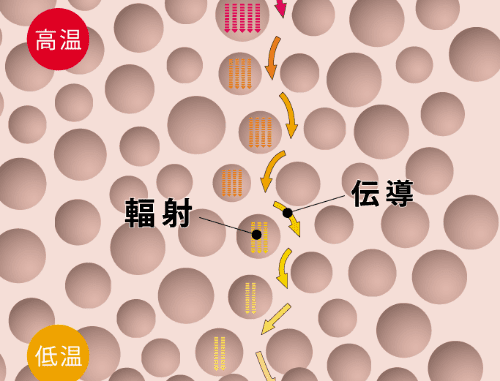 ネオマフォームの基本構造｜気泡が小さいから熱が伝わりにくい01