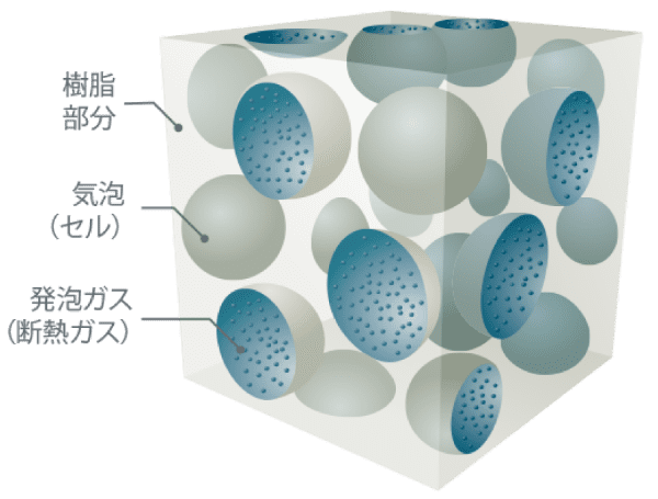 プラスチック系斷熱材の基本構造