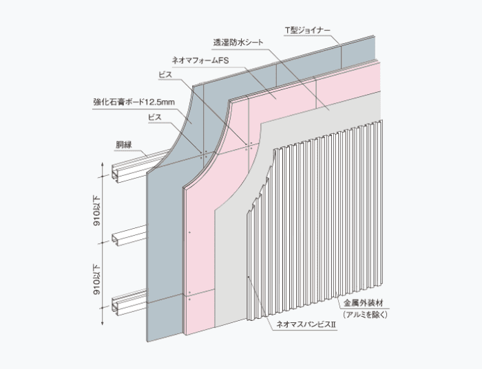 ネオマ??フォームFS耐火下地システムの耐火認定構造畫像