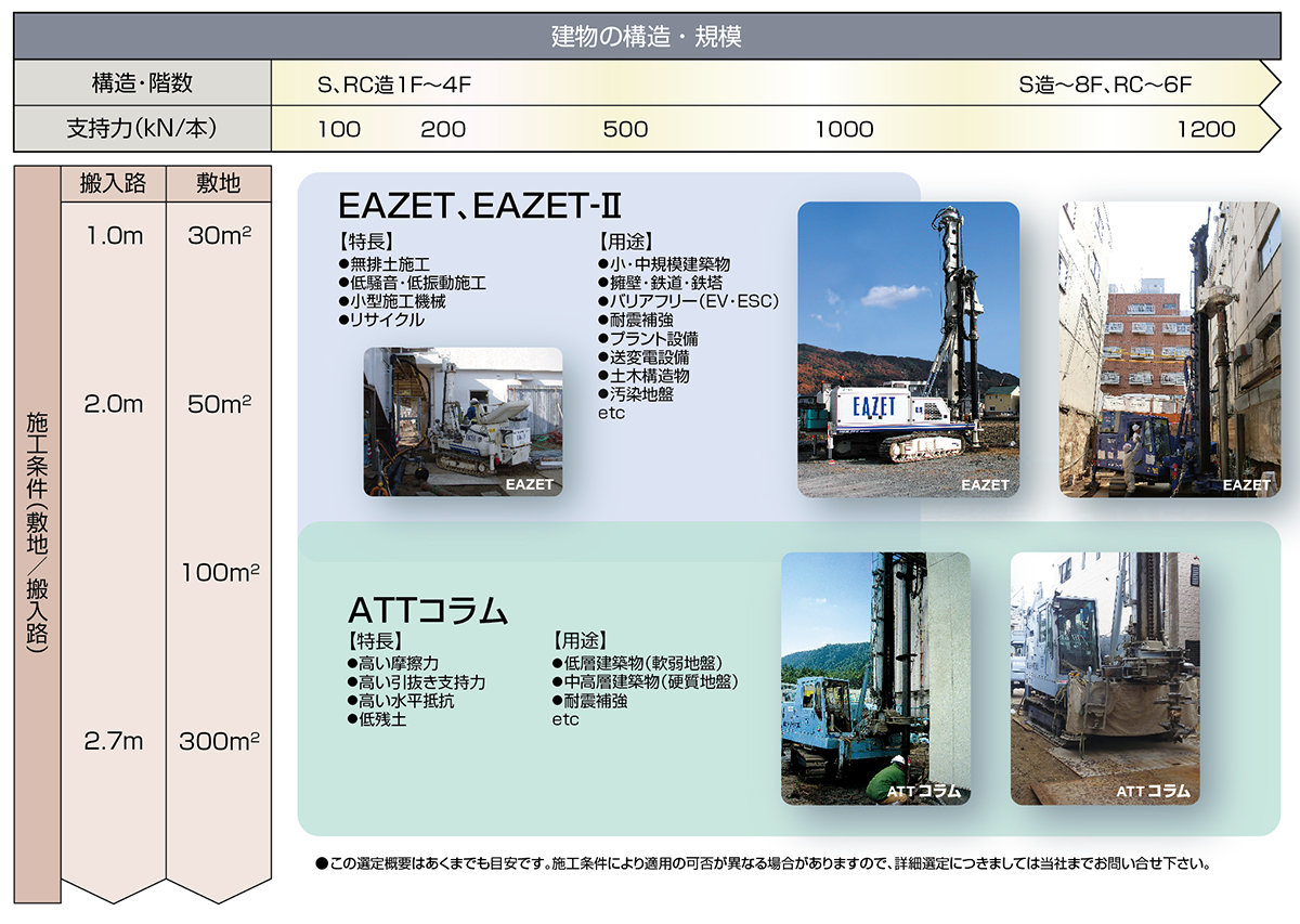 建物規(guī)模と施工條件に準(zhǔn)ずる鋼管杭工法選定ガイド