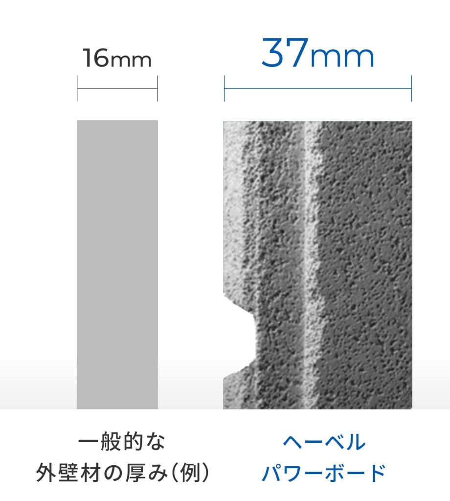 一般的な外壁材の厚み(例):16mm/ヘーベルパワーボードの厚み:37mm