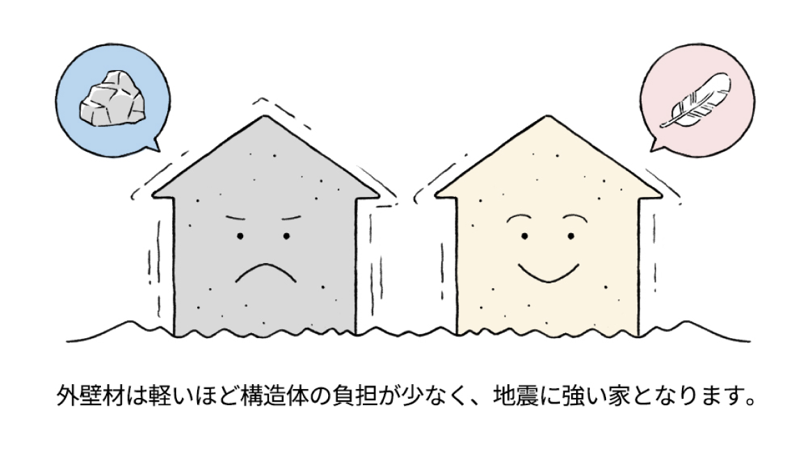 外壁材は軽いほど構(gòu)造體の負(fù)擔(dān)が軽く、地震に強(qiáng)い家となります。