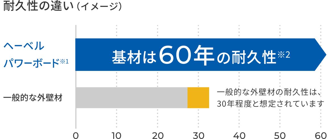 耐久性の違いを示したグラフ。一般的な外壁材の耐久性は30年程度なのに対し、ヘーベルパワーボードの基材は60年の耐久性。