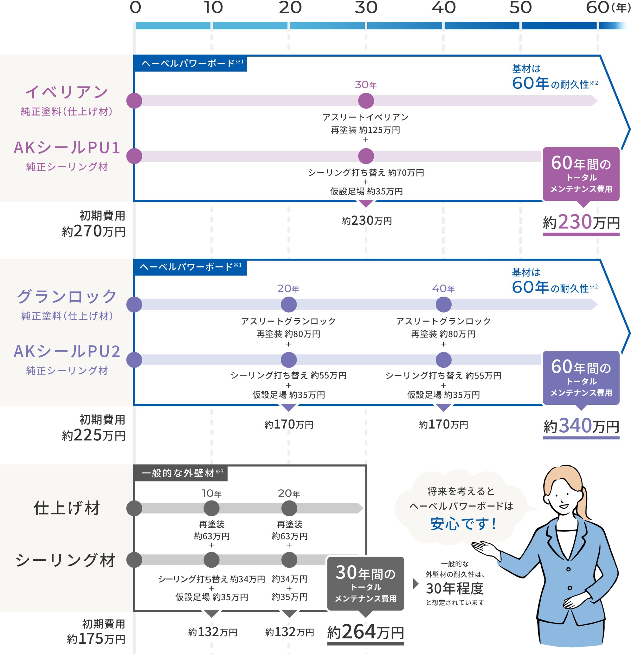 メンテナンスプログラムの図。ヘーベルパワーボードのイベリアンとAKシールPU1の組み合わせでは、60年間のトータルメンテナンス費用は約230萬円。ヘーベルパワーボードのグランロックとAKシールPU2の組み合わせでは、60年間のトータルメンテナンス費用は約340萬円。一般的な塗裝品とシーリング材の外壁材の場合は、30年間のトータルメンテナンス費用は約264萬円。一般的な外壁材の耐久性は、30年程度と想定されています。