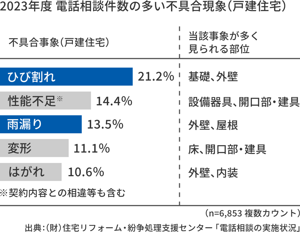 2023年度 電話相談件數の多い戸建住宅の不具合現象のグラフ。ひび割れが21.2%、契約內容との相違等も含む性能不足が14.4%、雨漏りが13.5%、変形が11.1%、はがれが10.6%