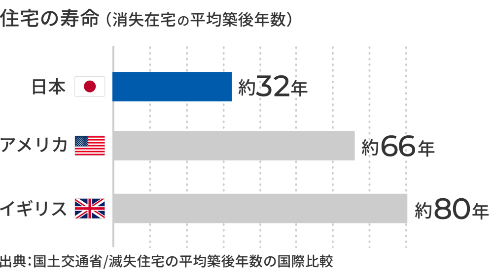 住宅の壽命は日本が約32年、アメリカ約66年、イギリス約80年